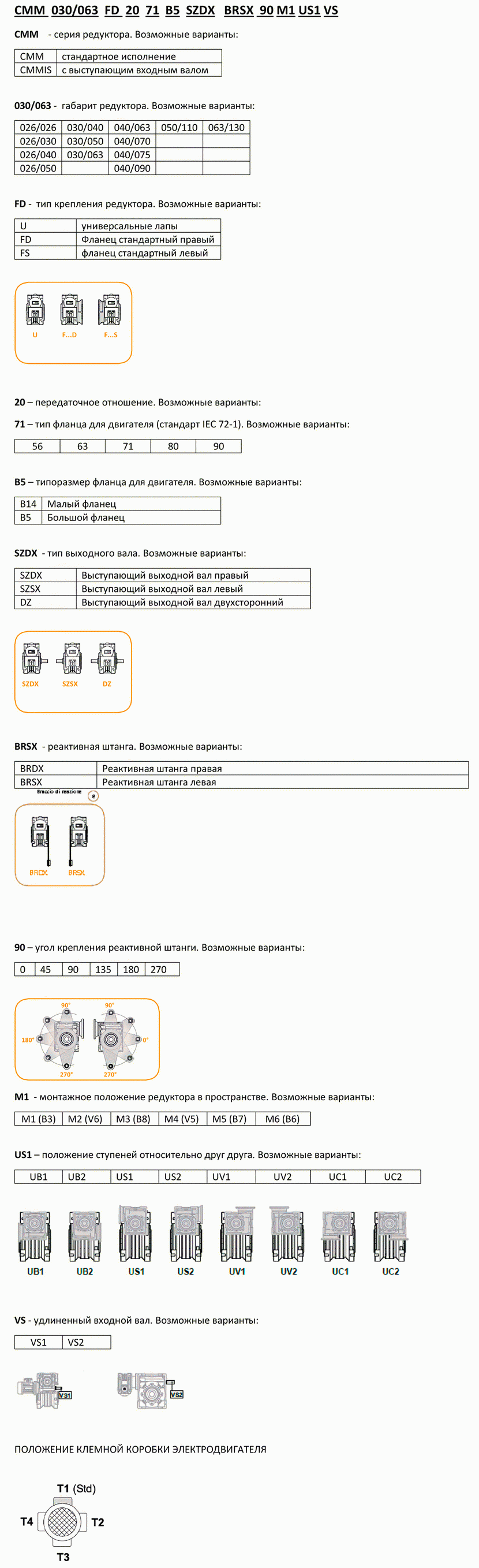 Система обозначений мотор-редукторов Transtecno CMM